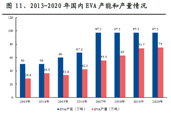 2013-2020 年國(guó)內(nèi)EVA產(chǎn)能和產(chǎn)量情況