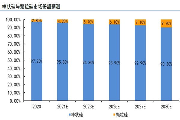 棒狀硅與顆粒硅市場份額預測