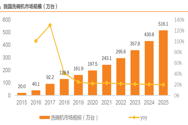 我國洗碗機市場規(guī)模（萬臺）