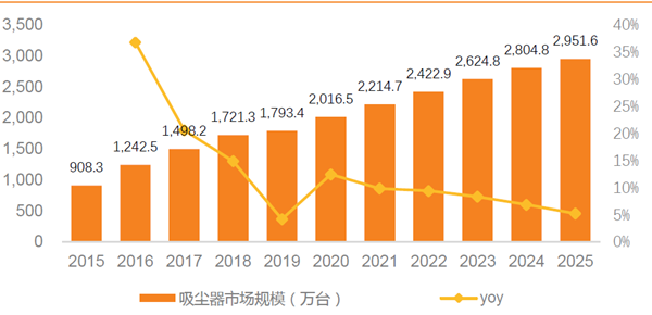 我國吸塵器市場規模（萬臺）