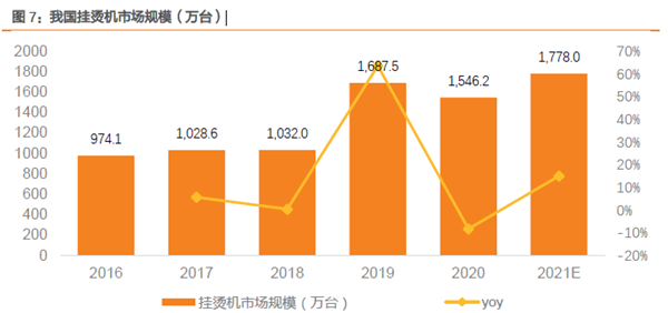 我國掛燙機市場規模（萬臺）
