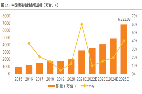 中國清潔電器市場規模（萬臺、%）