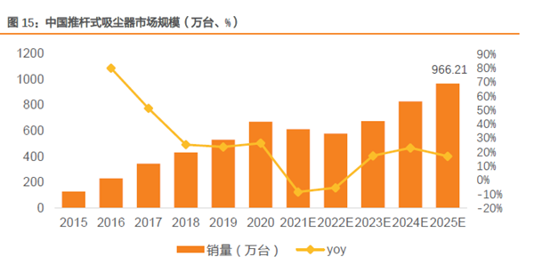 中國推桿式吸塵器市場規模（萬臺、%）