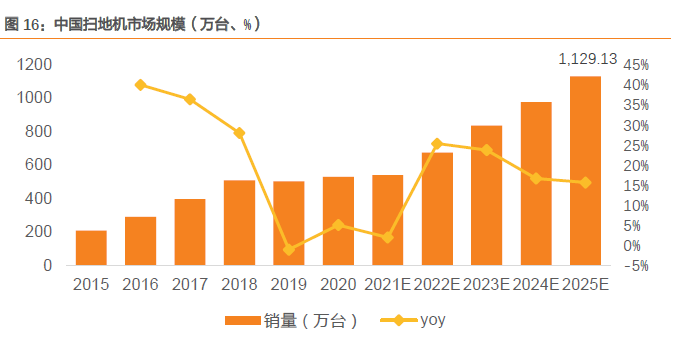 中國掃地機市場規模（萬臺、%）