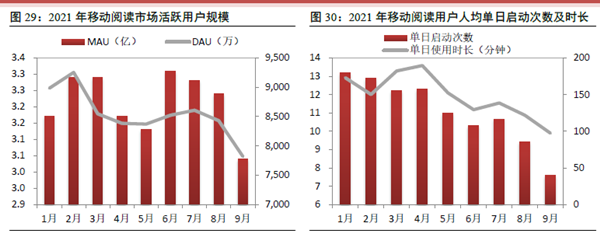 2021年移動閱讀市場活躍用戶及人均單日啟動次數和時長