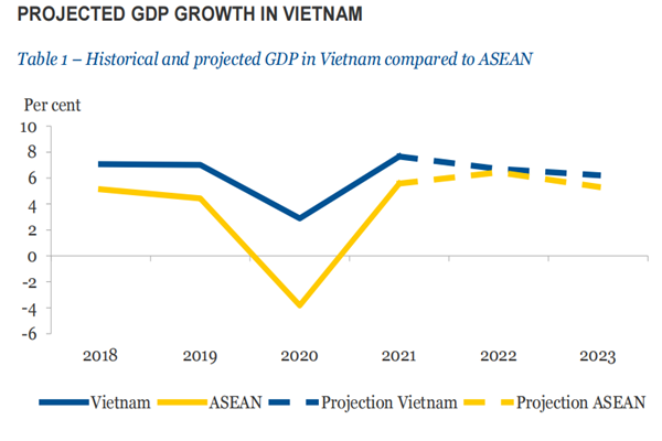 2018-2022越南GDP總值