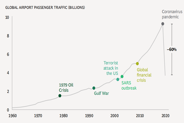 1960-2020年全球航空客運(yùn)量