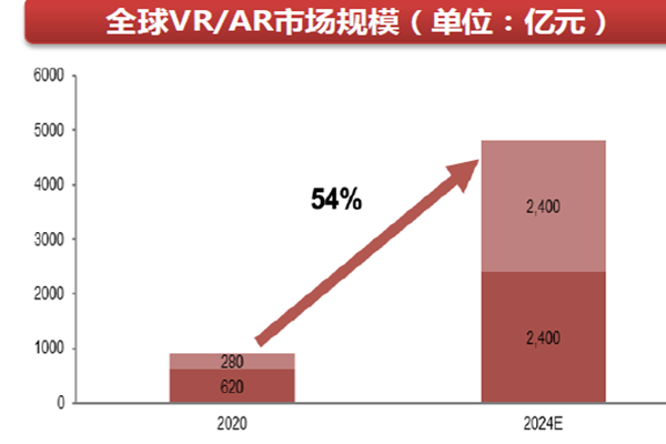 全球VR、AR市場規模