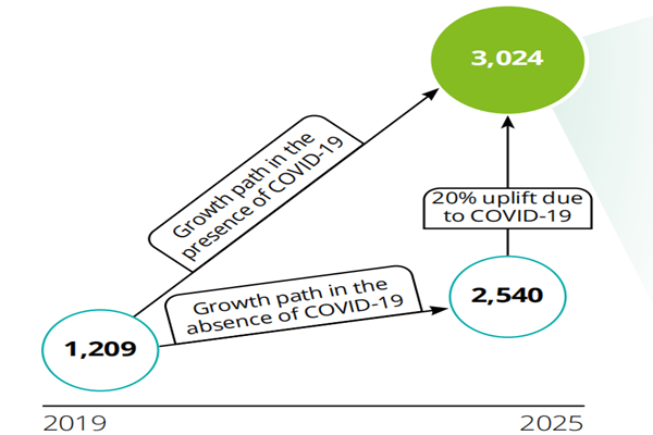 2019-2025年亞太地區(qū)“宅家消費(fèi)”市場(chǎng)規(guī)模