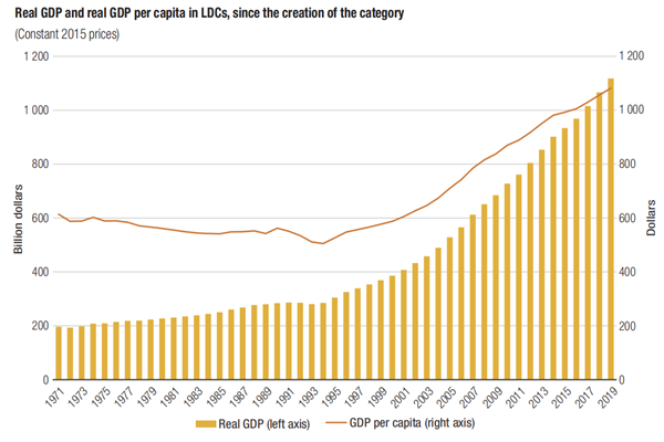 1971-2019年世界最不發(fā)達(dá)國(guó)家實(shí)際GDP及人均GDP 1971-2019年世界最不發(fā)達(dá)國(guó)家實(shí)際GDP及人均GDP
