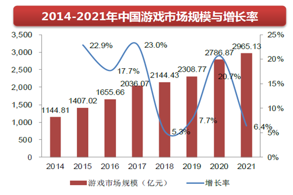 2014-2021年中國游戲市場規(guī)模與增長率 2014-2021年中國游戲市場規(guī)模與增長率