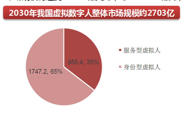 2030年我國(guó)虛擬數(shù)字人整體市場(chǎng)規(guī)模約2703億 2030年我國(guó)虛擬數(shù)字人整體市場(chǎng)規(guī)模約2703億