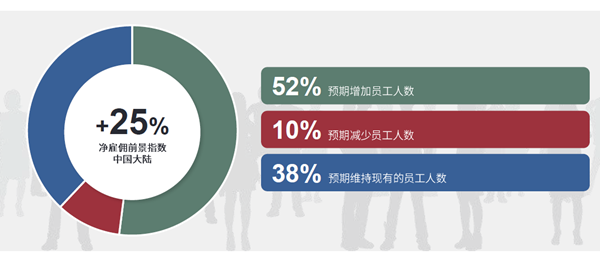 2022年雇傭前景分析