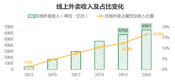 線(xiàn)上外賣(mài)收入及占比變化 線(xiàn)上外賣(mài)收入及占比變化