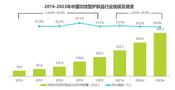 2016-2023年中國功效型護膚品行業規模及增速