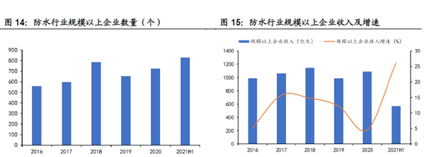 防水行業(yè)企業(yè)營(yíng)收情況