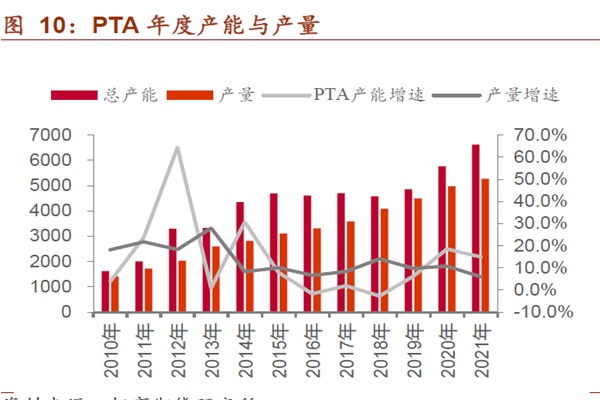 PTA 年度產(chǎn)能與產(chǎn)量