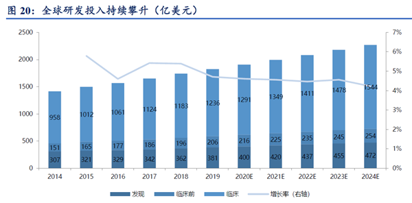 全球研發(fā)投入持續(xù)攀升(億美元) 全球研發(fā)投入持續(xù)攀升(億美元)