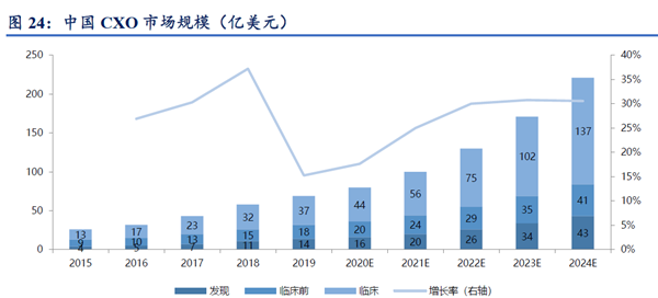 中國CXO市場規模