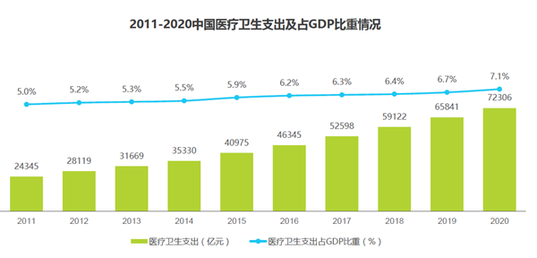 2011-2020中國醫(yī)療衛(wèi)生支出及占GDP比重情況