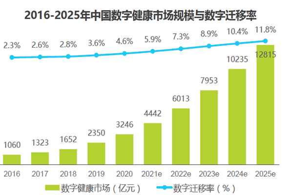 2016-2025年中國數(shù)字健康市場規(guī)模與數(shù)字遷移率
