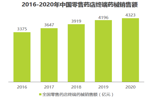 2016-2020年中國零售藥店終端藥械銷售額