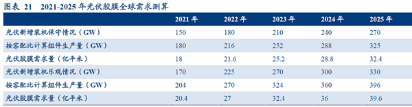 2021-2025 年光伏膠膜全球需求測算