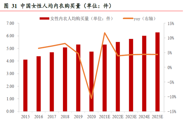 中國女性人均內衣購買量