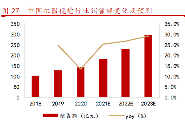 中國(guó)機(jī)器視覺行業(yè)銷售額變化及預(yù)測(cè)