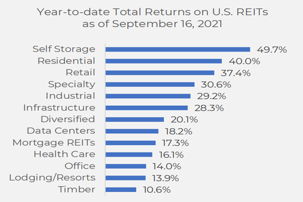 美國房地產(chǎn)投資信托基金(REITs)回報(bào)率排名 美國房地產(chǎn)投資信托基金(REITs)回報(bào)率排名