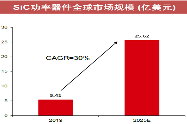 SiC功率器件全球市場規(guī)模(億美元)