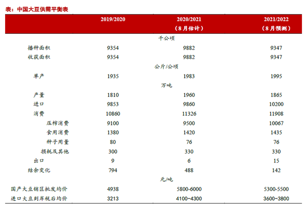 中國大豆供需平衡表 中國大豆供需平衡表