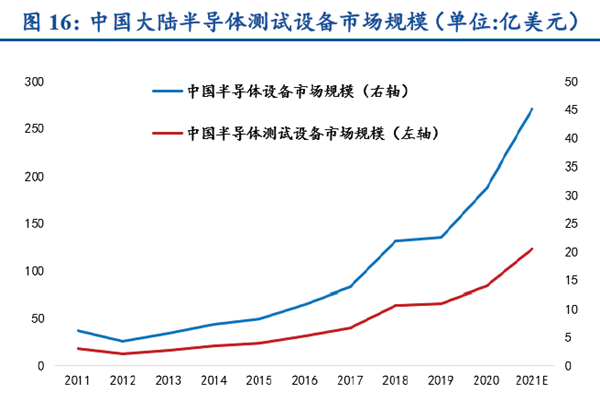 中國大陸半導體測試設備市場規(guī)模（