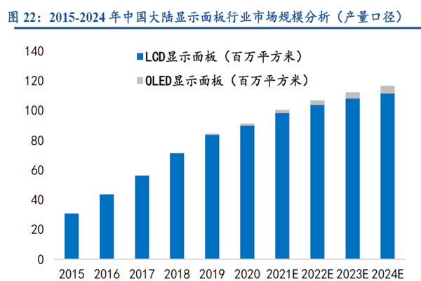 2015-2024 年中國大陸顯示面板行業市場規模分析（產量口徑）