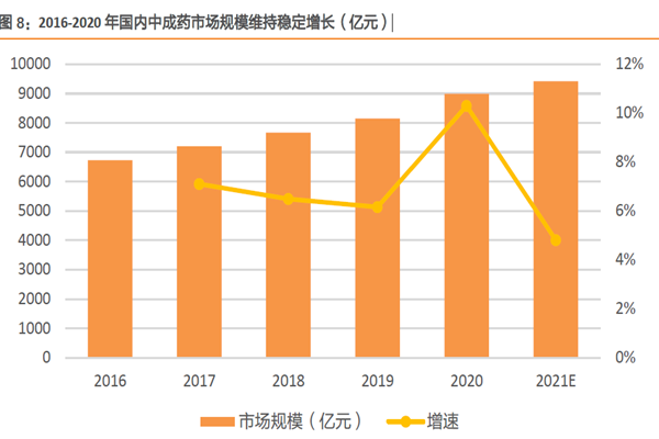 2016-2020 年國內(nèi)中成藥市場規(guī)模維持穩(wěn)定增長（億元）