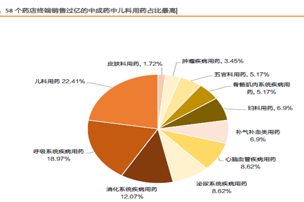 58 個藥店終端銷售過億的中成藥中兒科用藥占比最高 58 個藥店終端銷售過億的中成藥中兒科用藥占比最高