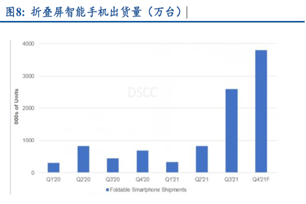 折疊屏智能手機出貨量(萬臺) 折疊屏智能手機出貨量(萬臺)