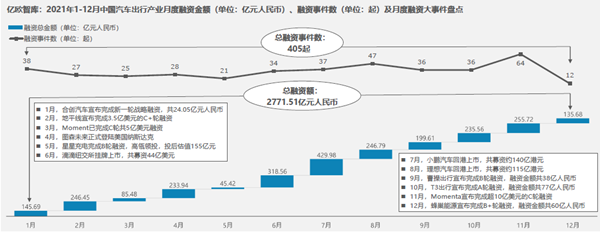 2021年中國汽車出行行業融資總額