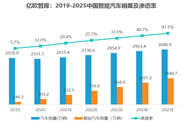 2019-2025中國(guó)智能汽車銷量及滲透率