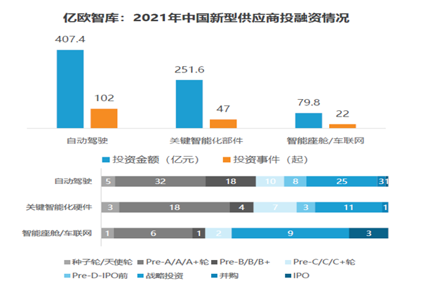2021年中國新型供應商投融資情況