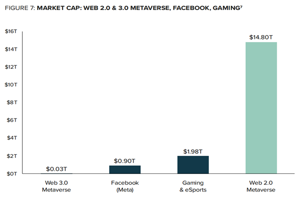 Web2.0、Web3.0、Facebook、游戲市值