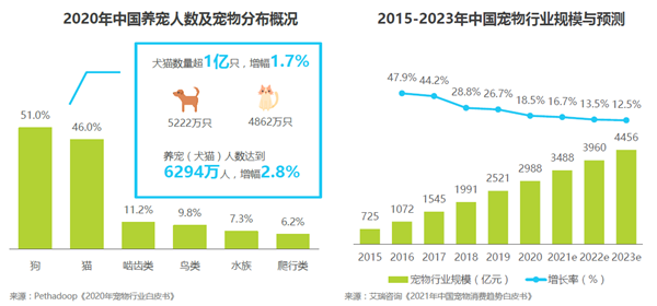 中國寵物人數及是市場規模