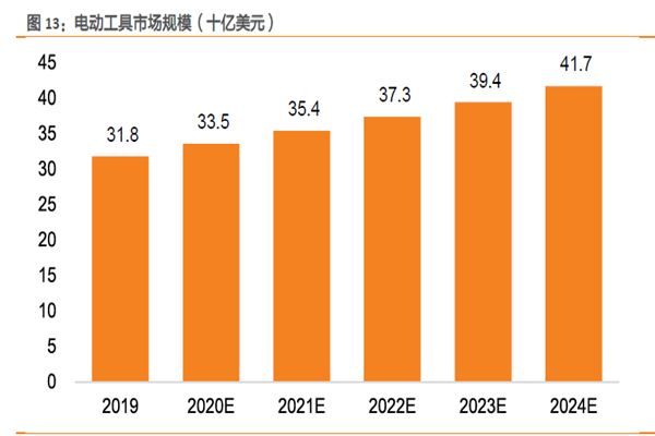 電動工具市場規模（十億美元）