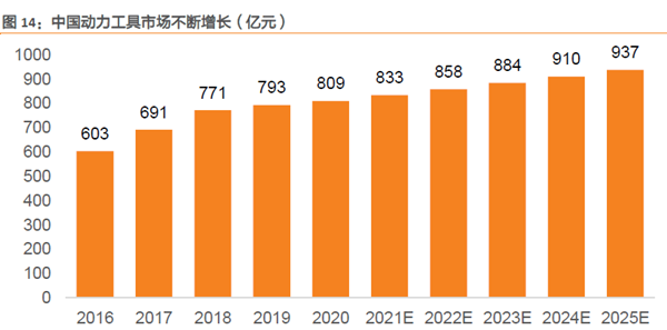 中國動力工具市場不斷增長（億元）