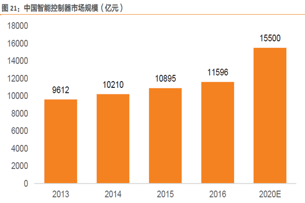 中國智能控制器市場規模（億元）
