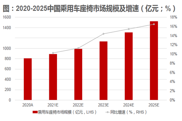 2020-2025中國乘用車座椅市場規模及增速（億元；%）