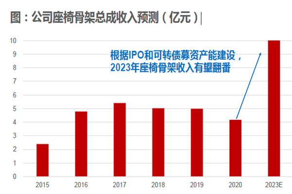 公司座椅骨架總成收入預測（億元）