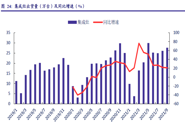 集成灶出貨量（萬臺）及同比增速（%）