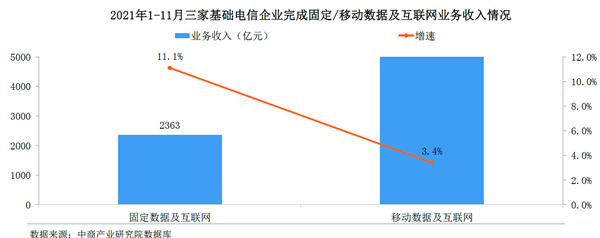 2021年1-11月三家基礎電信企業完成固定、移動數據及互聯網業務收入情況