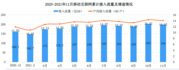 2020-2021年11月移動互聯網累計接入流量及增速情況